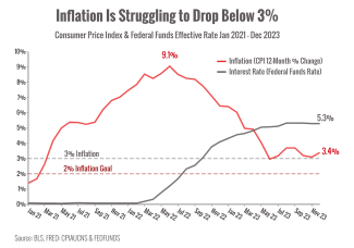 Is Inflation Rising Again? | Lifetime Wealth Advisors WI