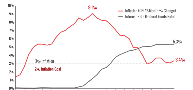 Is Inflation Rising Again? | Lifetime Wealth Advisors WI